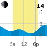 Oxford tide chart for Sunday, September 14, 2025
