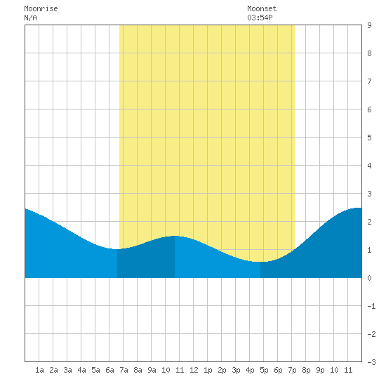 Oxford tide chart for Monday, September 15, 2025