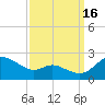 Oxford tide chart for Tuesday, September 16, 2025