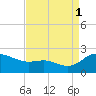 Oxford tide chart for Monday, September 1, 2025