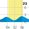 Oxford tide chart for Tuesday, September 23, 2025