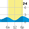 Oxford tide chart for Wednesday, September 24, 2025