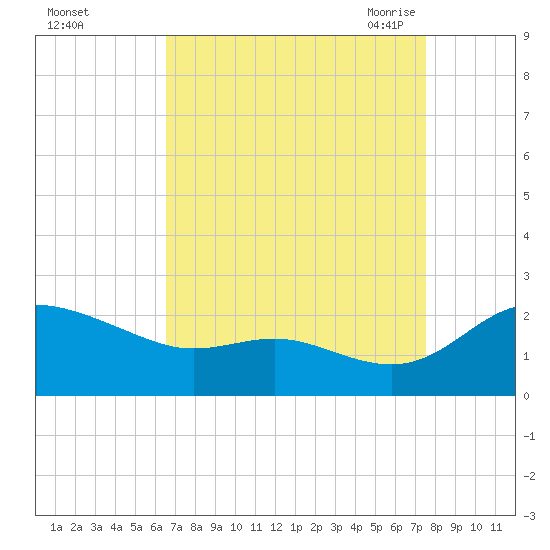 Oxford tide chart for Tuesday, September 2, 2025