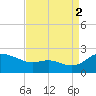 Oxford tide chart for Tuesday, September 2, 2025