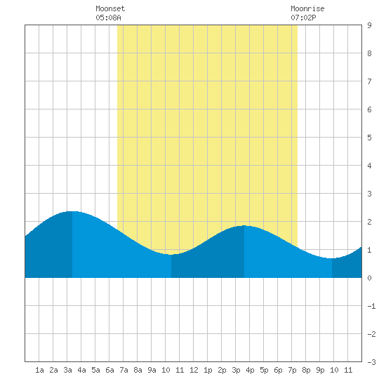 Oxford tide chart for Saturday, September 6, 2025