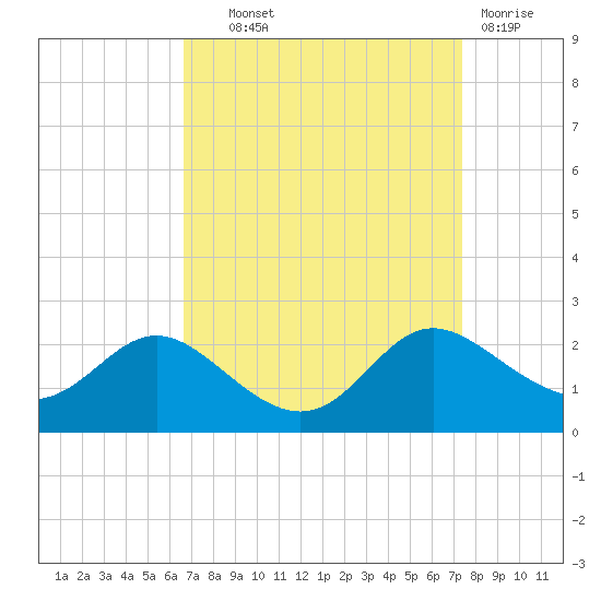 Oxford tide chart for Tuesday, September 9, 2025