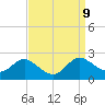 Oxford tide chart for Tuesday, September 9, 2025