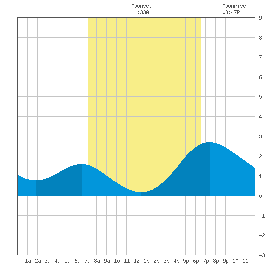 Oxford tide chart for Friday, October 10, 2025