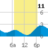 Oxford tide chart for Saturday, October 11, 2025