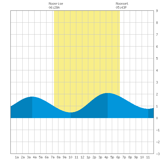 Oxford tide chart for Monday, October 20, 2025