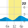 Oxford tide chart for Wednesday, October 22, 2025