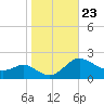 Oxford tide chart for Thursday, October 23, 2025