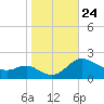 Oxford tide chart for Friday, October 24, 2025