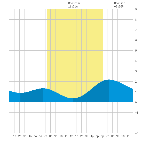 Oxford tide chart for Saturday, October 25, 2025