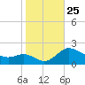 Oxford tide chart for Saturday, October 25, 2025