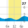 Oxford tide chart for Monday, October 27, 2025