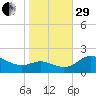 Oxford tide chart for Wednesday, October 29, 2025