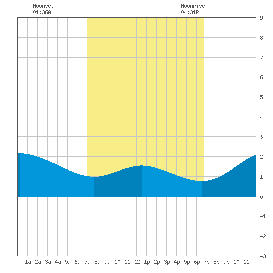Oxford tide chart for Thursday, October 2, 2025
