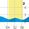 Oxford tide chart for Thursday, October 2, 2025