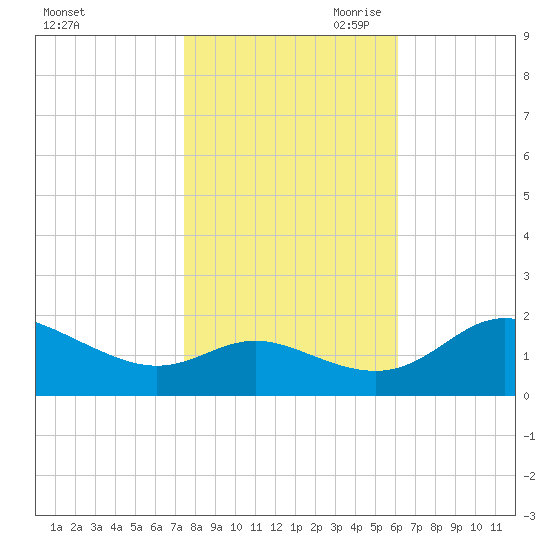 Oxford tide chart for Thursday, October 30, 2025