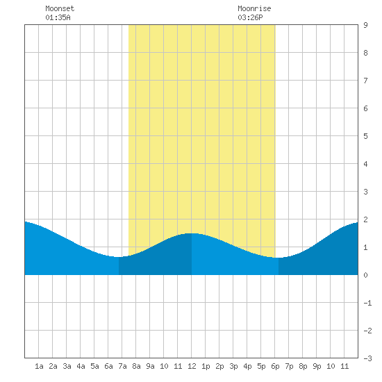 Oxford tide chart for Friday, October 31, 2025