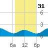 Oxford tide chart for Friday, October 31, 2025