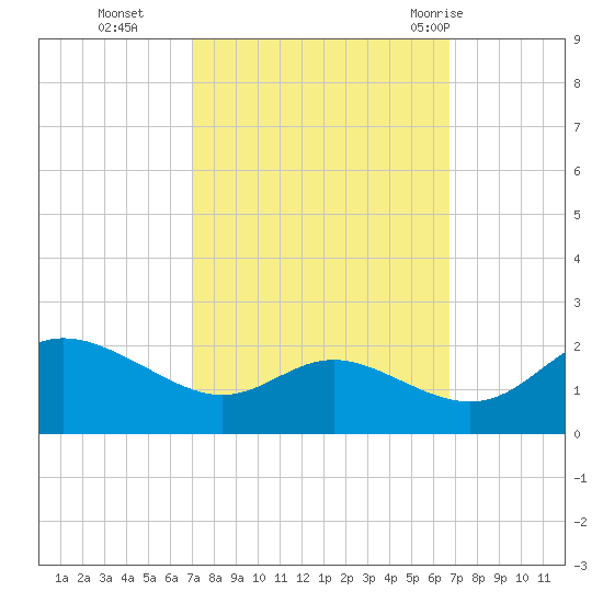 Oxford tide chart for Friday, October 3, 2025