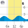 Oxford tide chart for Monday, October 6, 2025