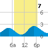 Oxford tide chart for Tuesday, October 7, 2025
