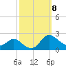 Oxford tide chart for Wednesday, October 8, 2025