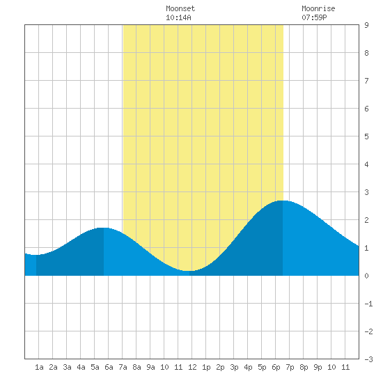 Oxford tide chart for Thursday, October 9, 2025