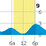 Oxford tide chart for Thursday, October 9, 2025
