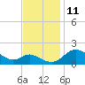 Oxford tide chart for Tuesday, November 11, 2025
