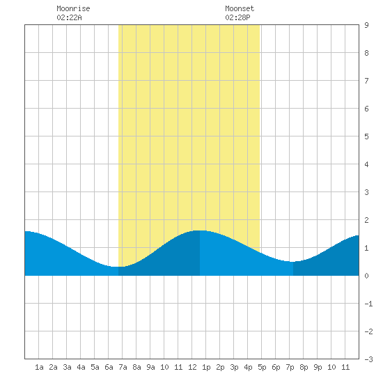 Oxford tide chart for Saturday, November 15, 2025