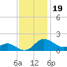 Oxford tide chart for Wednesday, November 19, 2025
