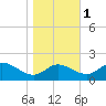 Oxford tide chart for Saturday, November 1, 2025