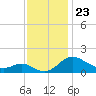 Oxford tide chart for Sunday, November 23, 2025