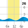 Oxford tide chart for Wednesday, November 26, 2025
