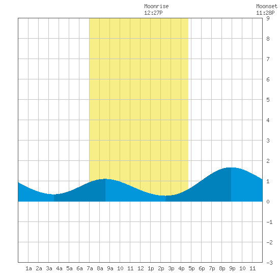 Oxford tide chart for Thursday, November 27, 2025