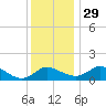 Oxford tide chart for Saturday, November 29, 2025