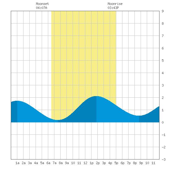 Oxford tide chart for Monday, November 3, 2025