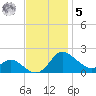 Oxford tide chart for Wednesday, November 5, 2025