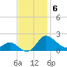 Oxford tide chart for Thursday, November 6, 2025