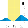 Oxford tide chart for Saturday, November 8, 2025