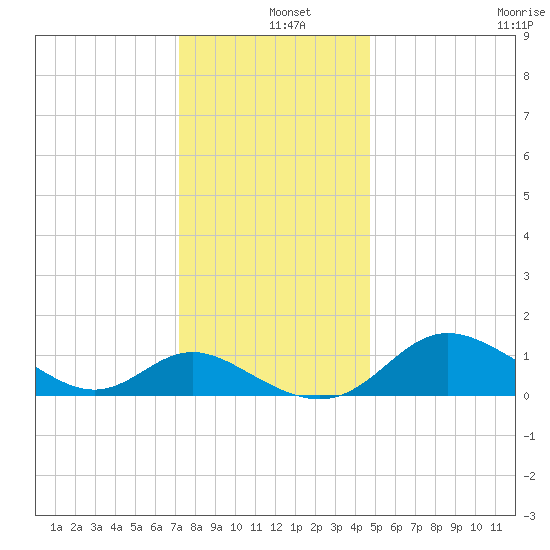 Oxford tide chart for Wednesday, December 10, 2025