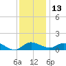 Oxford tide chart for Saturday, December 13, 2025