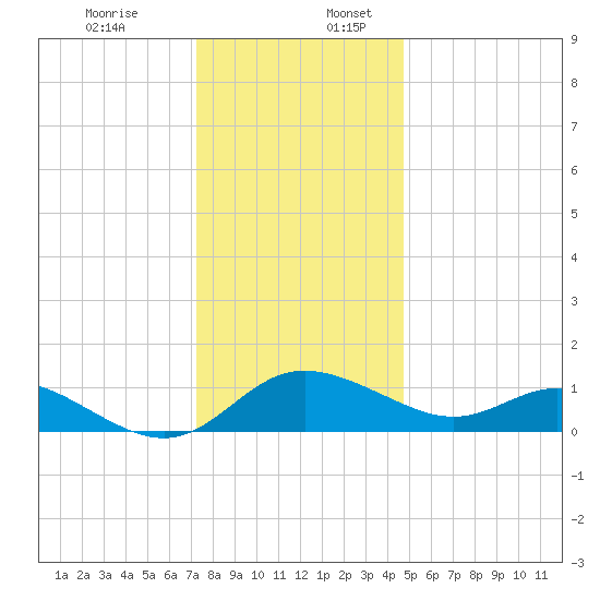 Oxford tide chart for Sunday, December 14, 2025