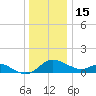 Oxford tide chart for Monday, December 15, 2025