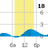 Oxford tide chart for Thursday, December 18, 2025