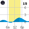 Oxford tide chart for Friday, December 19, 2025